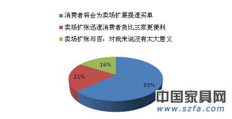 賣場迅速擴(kuò)張是利還是弊？
