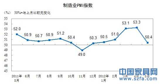 制造業(yè)PMI指數(shù)走勢(shì)圖。(圖片來(lái)源：國(guó)家統(tǒng)計(jì)局)