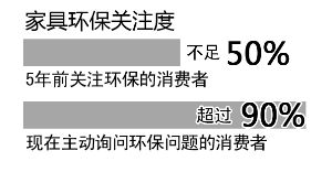 近九成消費者關注家具是否環(huán)保，5年時間翻了一番