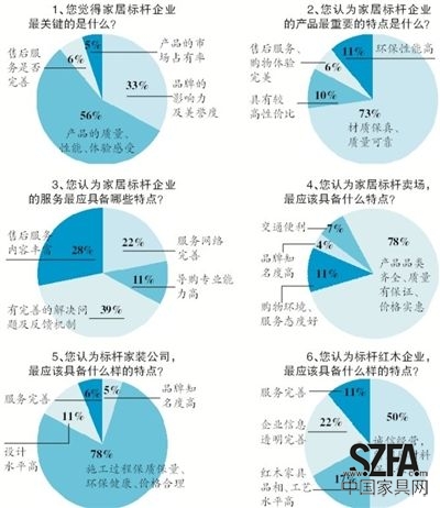 近日，新京報(bào)《家居周刊》聯(lián)合搜狐焦點(diǎn)家居共同發(fā)起“新京報(bào)2013年標(biāo)桿家居企業(yè)問卷調(diào)查”，探尋消費(fèi)者心中的家居企業(yè)標(biāo)桿應(yīng)該具備怎樣的素質(zhì)。