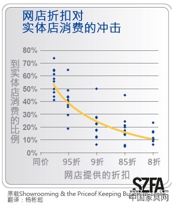 網(wǎng)店折扣對實體店消費(fèi)的沖擊